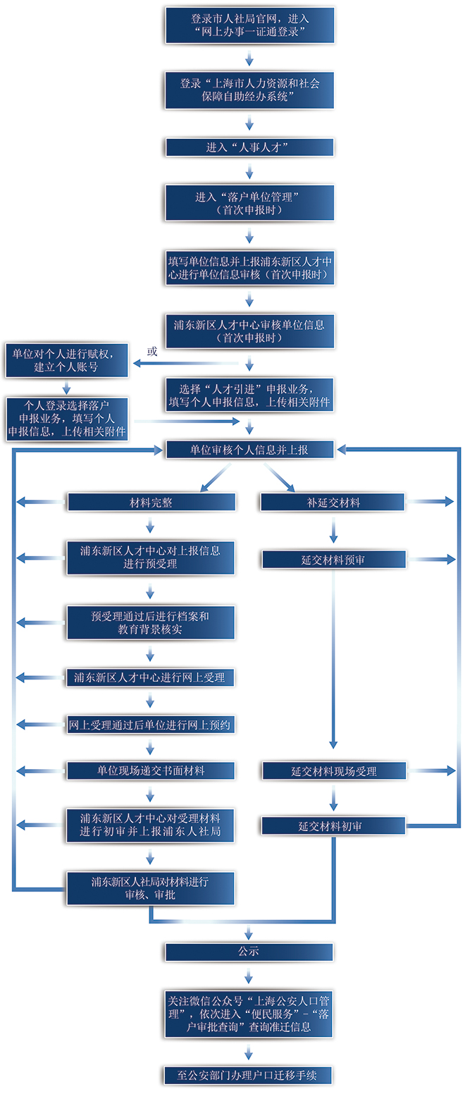 人才引进申办流程2020.12.jpg